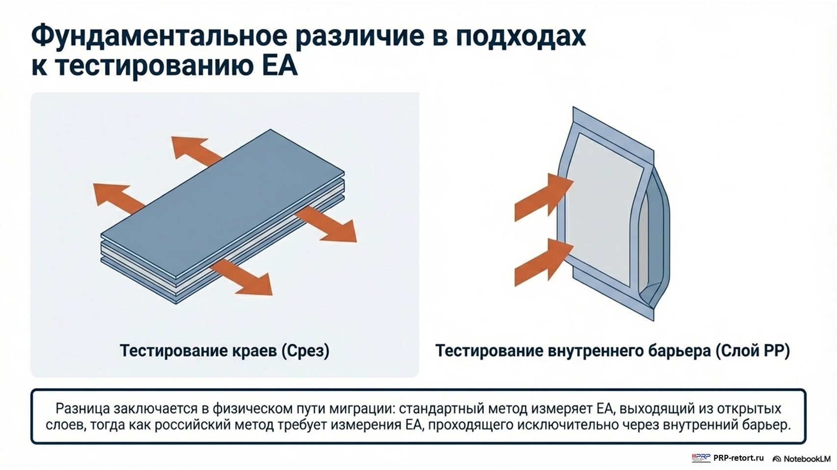 Разница в методологиях: Пленка vs Готовый пакет