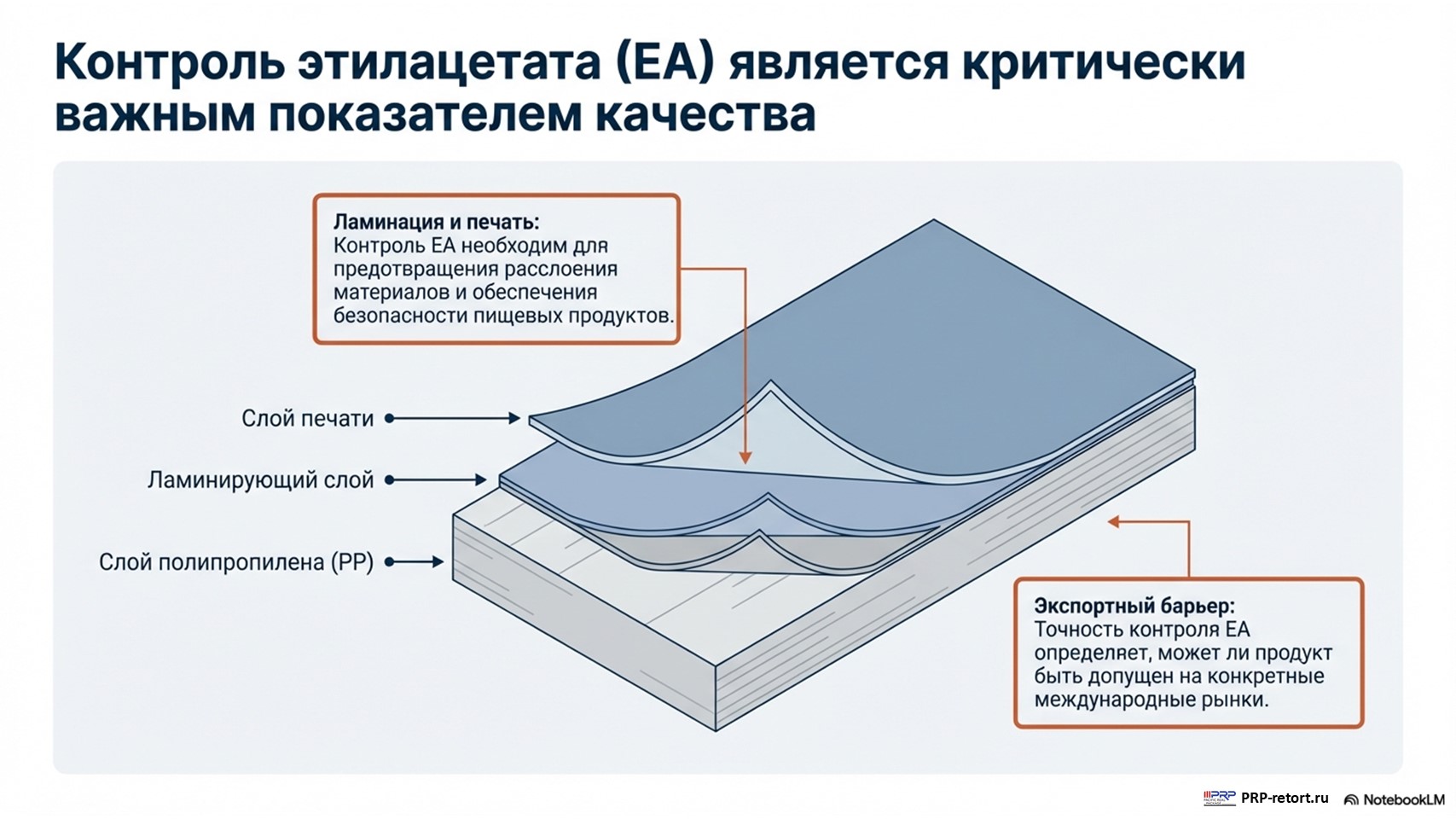 контроль этил ацетата в ретортной упаковке