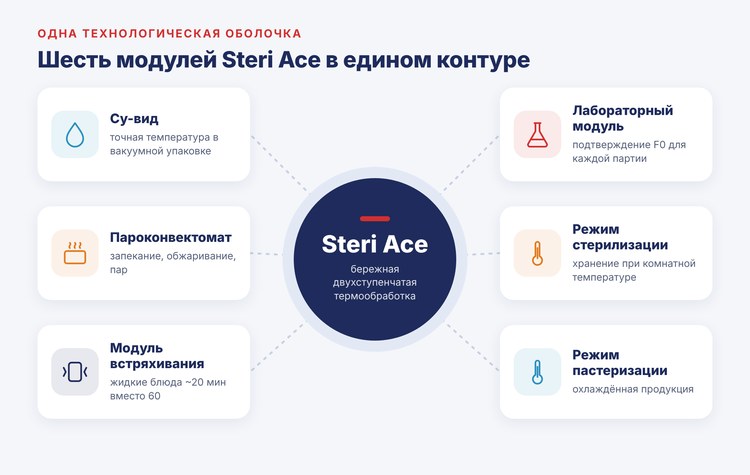 Шесть модулей Steri Ace: су-вид, пароконвектомат, встряхивание, лабораторный модуль, пастеризация и стерилизация