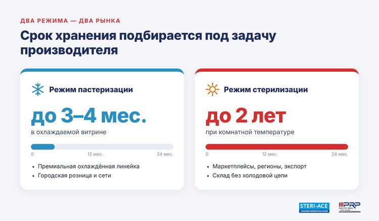 Срок хранения готовых блюд Steri Ace: до 3&ndash;4 месяцев в режиме пастеризации и до 2 лет в режиме стерилизации
