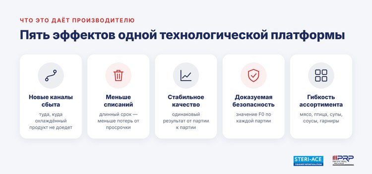 Выгоды Steri Ace для производителя готовой еды: новые каналы сбыта, меньше списаний, стабильное качество, безопасность, ассортимент