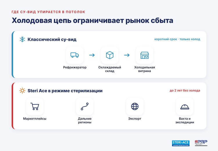 Сравнение классического су-вид с холодовой цепью и Steri Ace в режиме стерилизации без холода