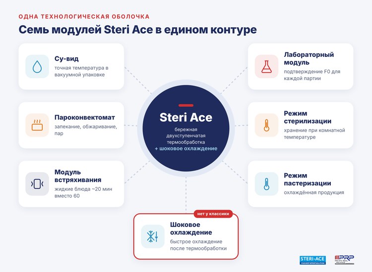Схема: семь модулей Steri Ace в едином контуре — су-вид, пароконвектомат, модуль встряхивания, встроенная лаборатория, режимы стерилизации и пастеризации, шоковое охлаждение