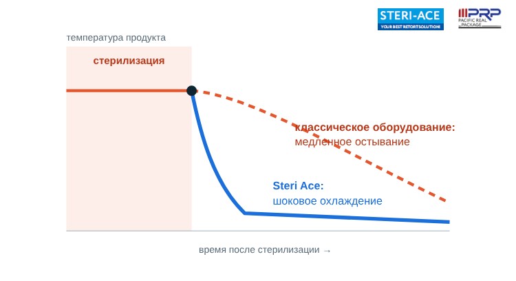 Схема: классическое остывание и шоковое охлаждение после стерилизации