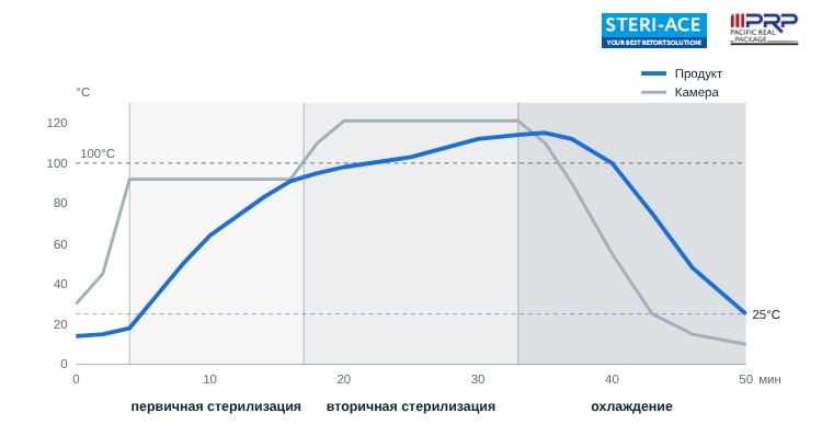Двухэтапная стерилизация: температура продукта и камеры