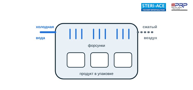 Схема камеры: форсунки подают холодную воду, сжатый воздух создаёт противодавление