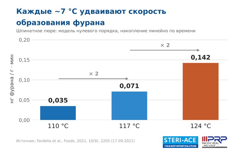 График: скорость образования фурана в шпинатном пюре при 110, 117 и 124 °C — 0,035, 0,071 и 0,142 нг на грамм продукта в минуту