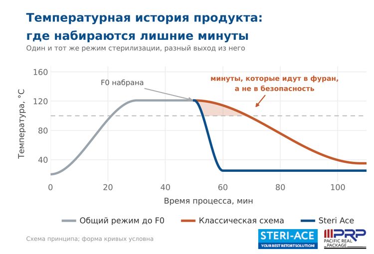 Схема температурной истории продукта: после набора F0 в классической схеме продукт остывает медленно, а шоковое охлаждение Steri Ace прерывает нагрев сразу